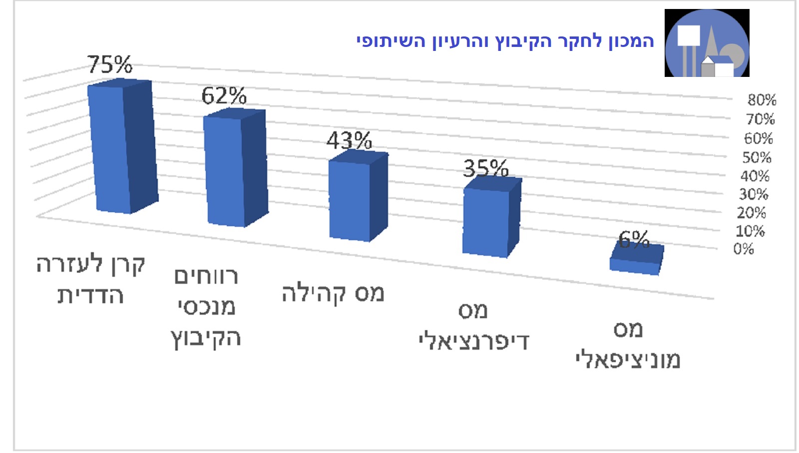 ממצאי הסקר