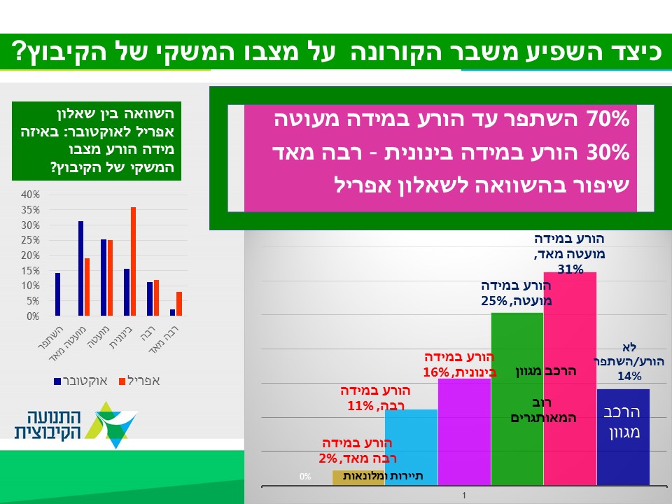 השפעת משבר הקורונה על הקיבוצים