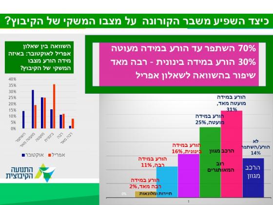 שאלון קורונה