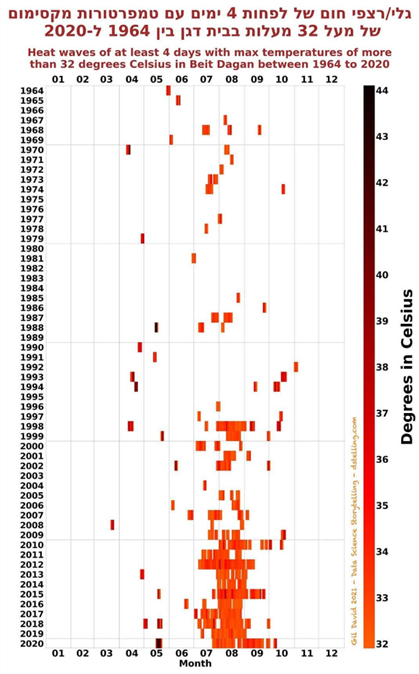 העלייה העצומה בתדירות של גלי חום 