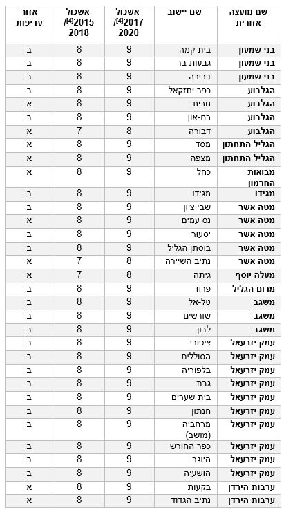 30 היישובים שיושפעו בעתיד מהשינוי בדירוג החברתי-כלכלי