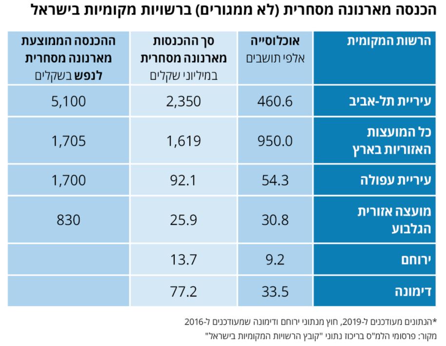 טבלת נתונים מהלמ"ס