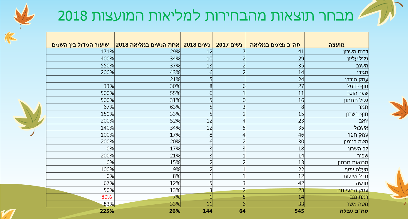 טבלת מועצות