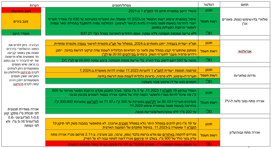 טבלת מצב הרגולציה באפיקים השונים