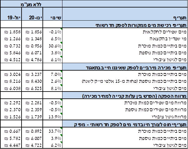 תעריפי מים