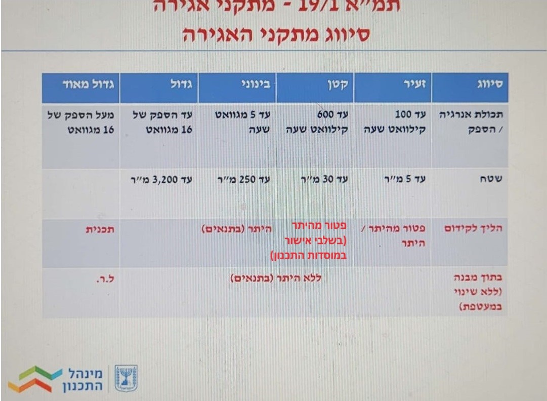 סיווג מתקני אגירת אנרגיה של מינהל התכנון