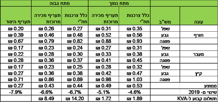 טבלה